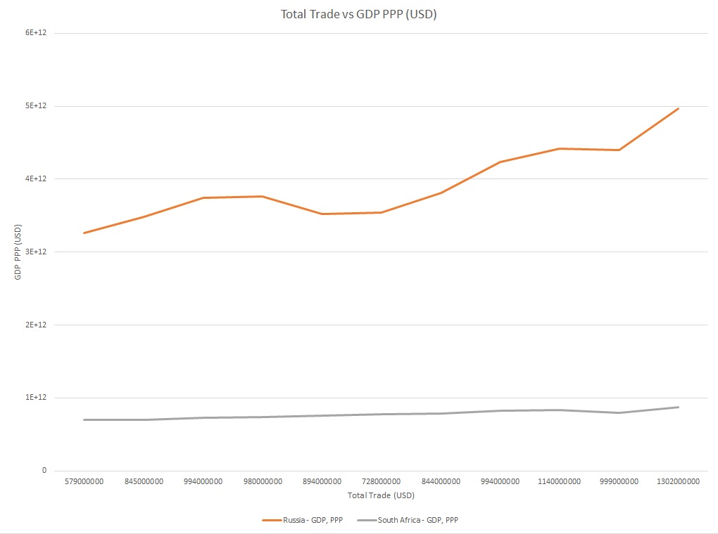 Total Trade vs GDP PPP (USD) - Russia & South Africa