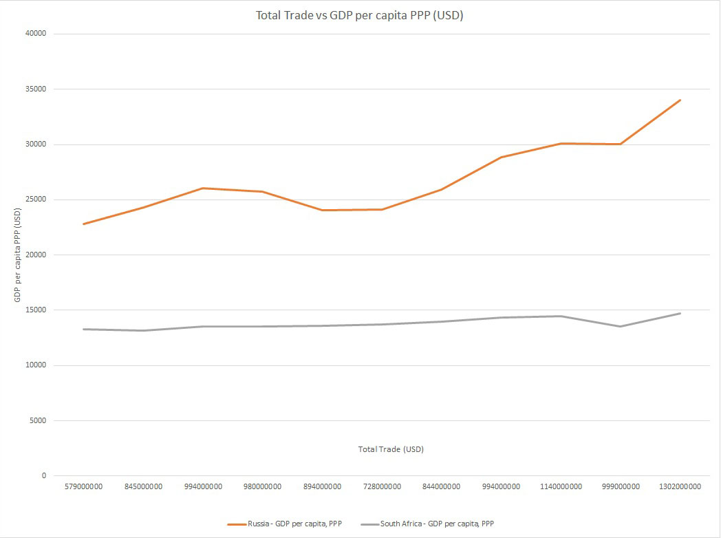 Total Trade vs GDP per capita PPP (USD) - Russia & South Africa